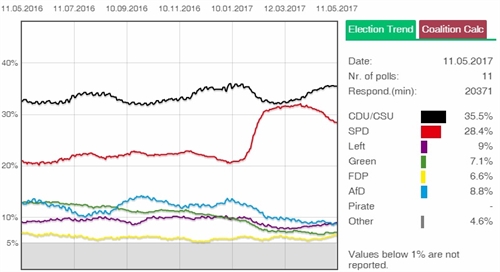 cdu spd poll 111945710